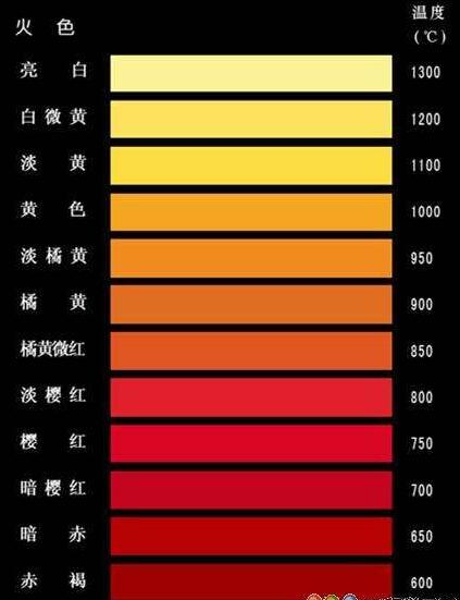 鋼鐵在不同加熱溫度下的火色表？鋼鐵加熱紅有多少度？